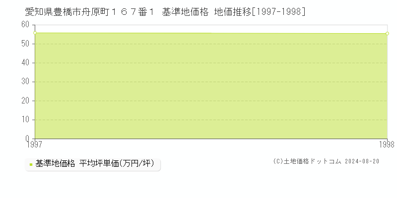 愛知県豊橋市舟原町１６７番１ 基準地価格 地価推移[1997-1998]