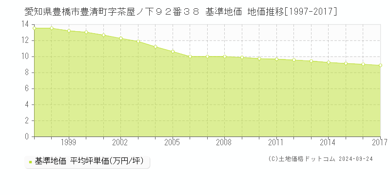 愛知県豊橋市豊清町字茶屋ノ下９２番３８ 基準地価 地価推移[1997-2017]