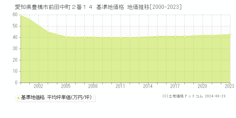 愛知県豊橋市前田中町２番１４ 基準地価 地価推移[2000-2024]