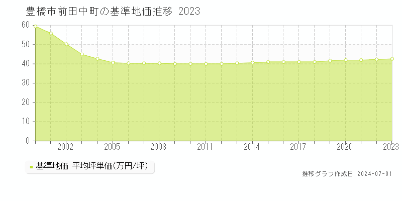 豊橋市前田中町の基準地価推移グラフ 