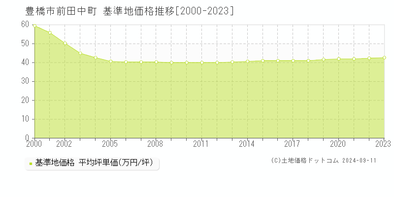 前田中町(豊橋市)の基準地価格推移グラフ(坪単価)[2000-2023年]