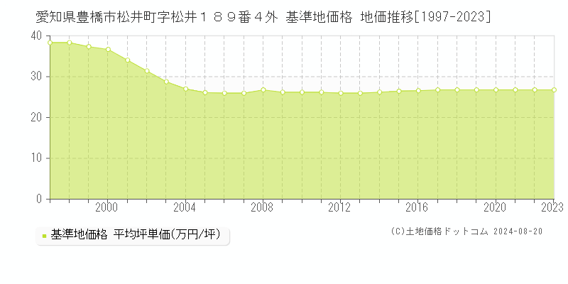 愛知県豊橋市松井町字松井１８９番４外 基準地価格 地価推移[1997-2023]