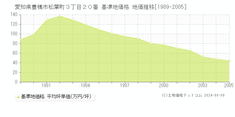 愛知県豊橋市松葉町３丁目２０番 基準地価格 地価推移[1989-2005]