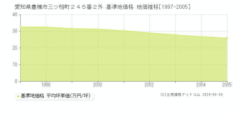 愛知県豊橋市三ツ相町２４５番２外 基準地価格 地価推移[1997-2005]