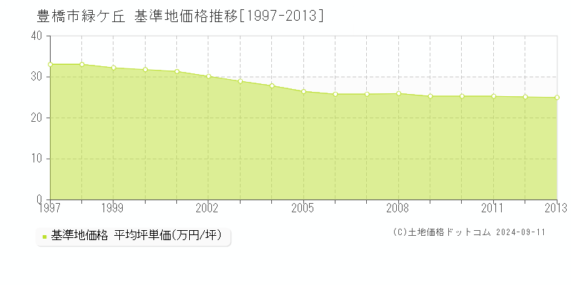 緑ケ丘(豊橋市)の基準地価推移グラフ(坪単価)[1997-2013年]