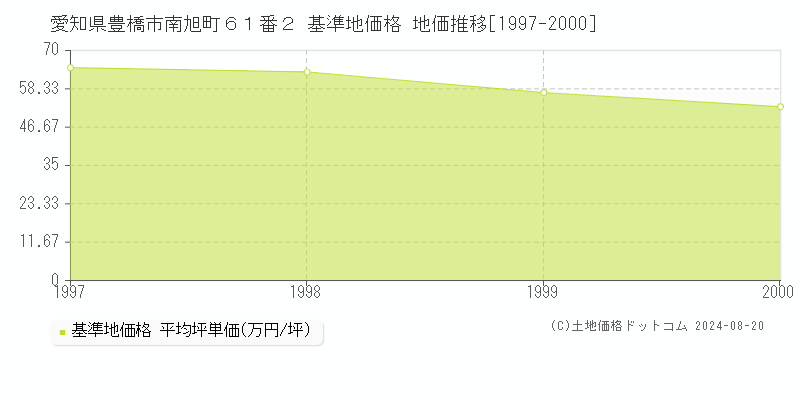 愛知県豊橋市南旭町６１番２ 基準地価格 地価推移[1997-2000]