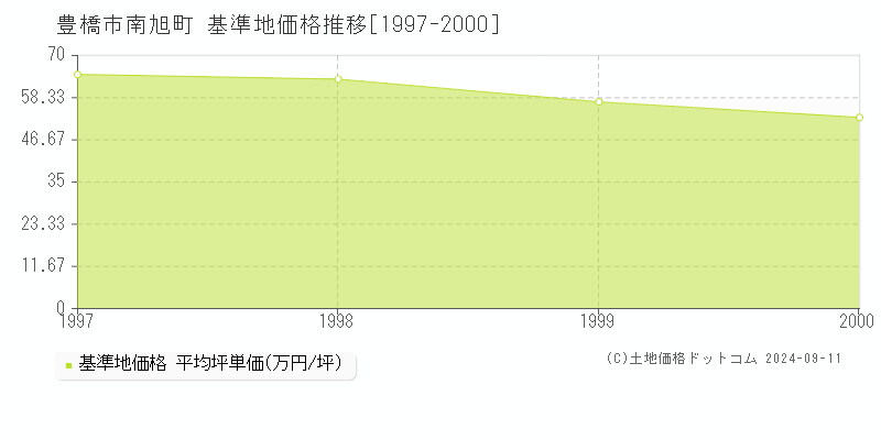 南旭町(豊橋市)の基準地価推移グラフ(坪単価)