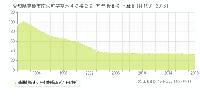 愛知県豊橋市南栄町字空池４３番２９ 基準地価 地価推移[1991-2018]