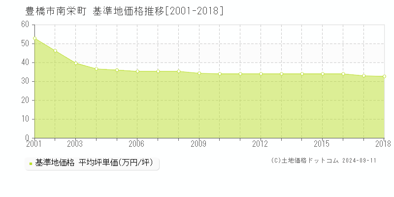 南栄町(豊橋市)の基準地価推移グラフ(坪単価)[2001-2018年]