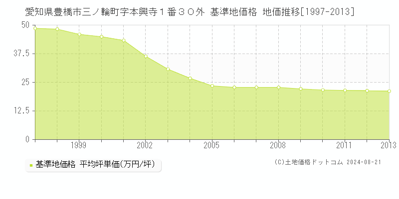 愛知県豊橋市三ノ輪町字本興寺１番３０外 基準地価 地価推移[1997-2013]