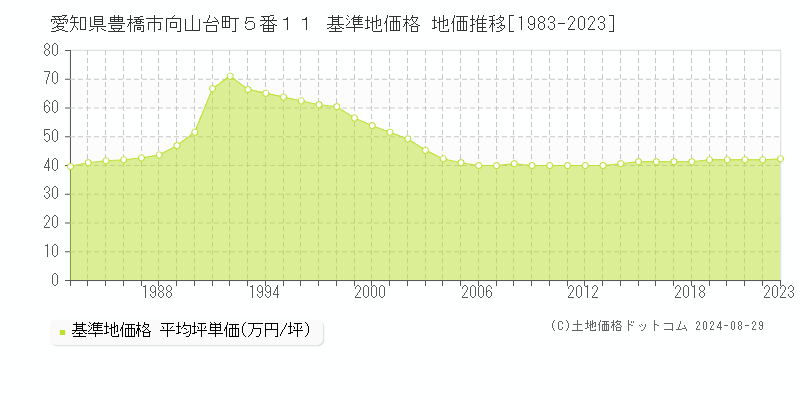 愛知県豊橋市向山台町５番１１ 基準地価格 地価推移[1983-2023]