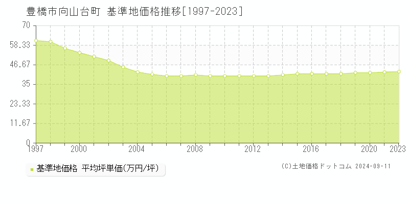 豊橋市向山台町の基準地価推移グラフ 