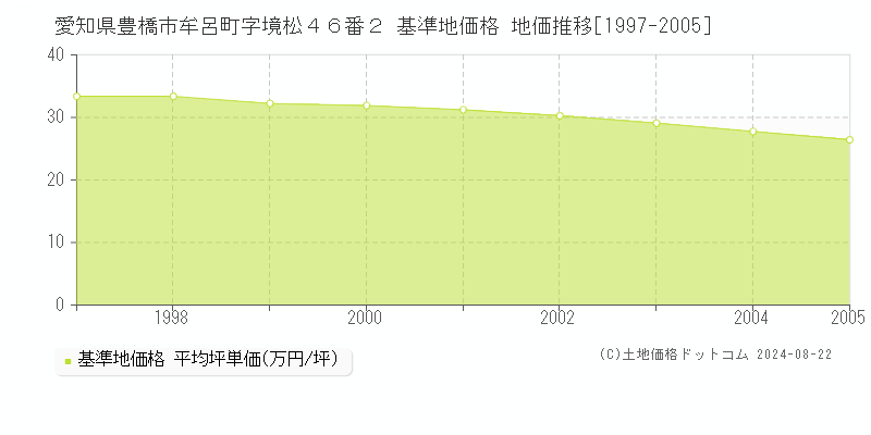 愛知県豊橋市牟呂町字境松４６番２ 基準地価 地価推移[1997-2005]