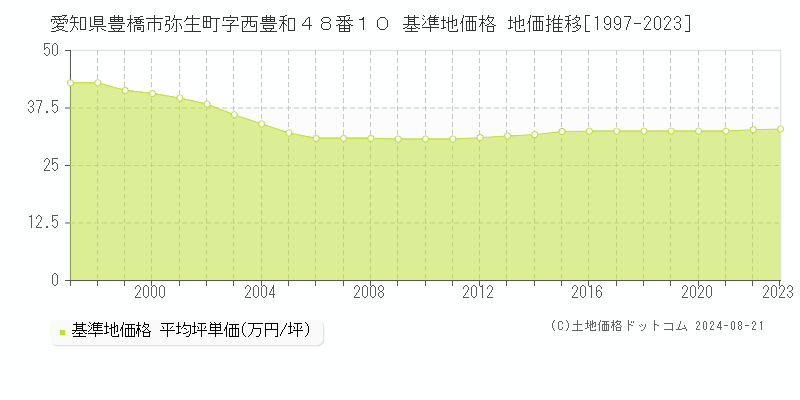 愛知県豊橋市弥生町字西豊和４８番１０ 基準地価 地価推移[1997-2024]