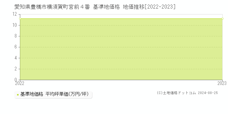 愛知県豊橋市横須賀町宮前４番 基準地価格 地価推移[2022-2023]