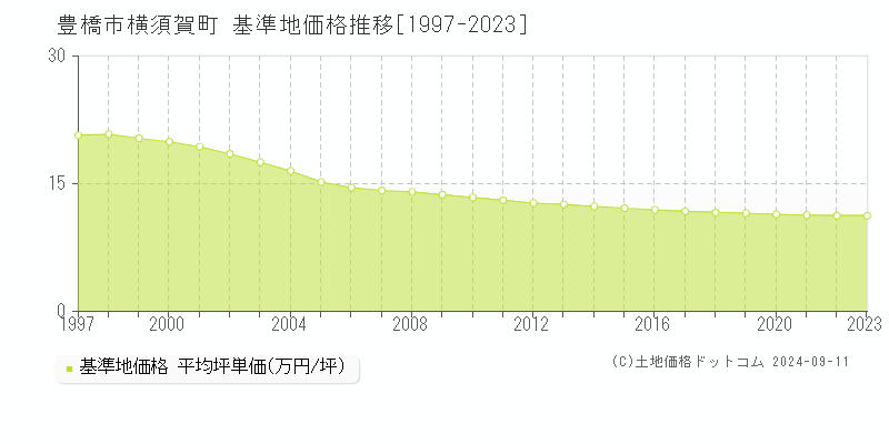 横須賀町(豊橋市)の基準地価推移グラフ(坪単価)[1997-2024年]