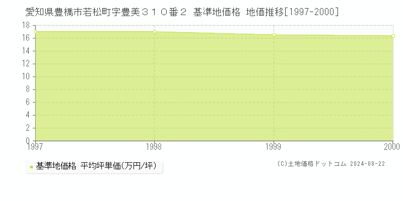 愛知県豊橋市若松町字豊美３１０番２ 基準地価格 地価推移[1997-2000]