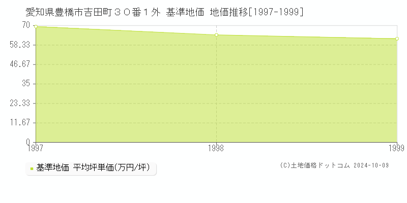 愛知県豊橋市吉田町３０番１外 基準地価 地価推移[1997-1999]