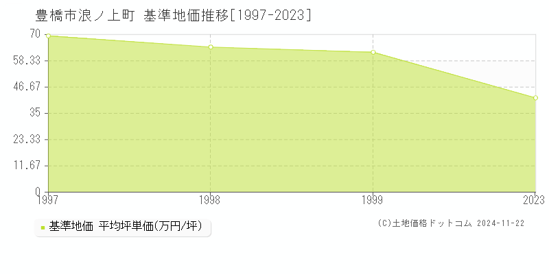 浪ノ上町(豊橋市)の基準地価推移グラフ(坪単価)[1997-1999年]