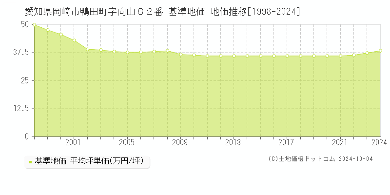 愛知県岡崎市鴨田町字向山８２番 基準地価 地価推移[1998-2019]