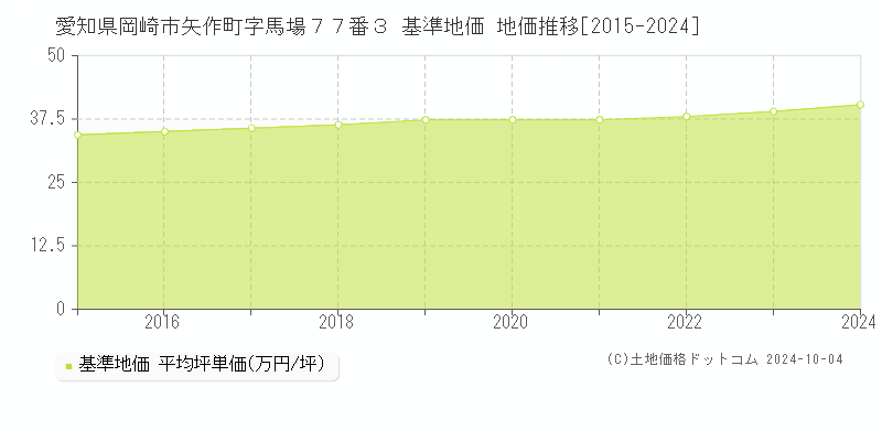 愛知県岡崎市矢作町字馬場７７番３ 基準地価 地価推移[2015-2024]