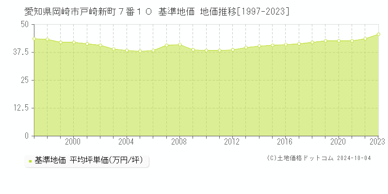 愛知県岡崎市戸崎新町７番１０ 基準地価 地価推移[1997-2023]