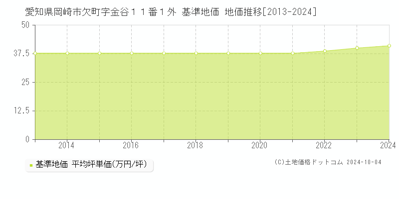 愛知県岡崎市欠町字金谷１１番１外 基準地価 地価推移[2013-2020]