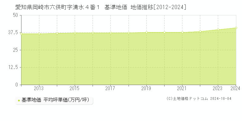 愛知県岡崎市六供町字清水４番１ 基準地価 地価推移[2012-2023]