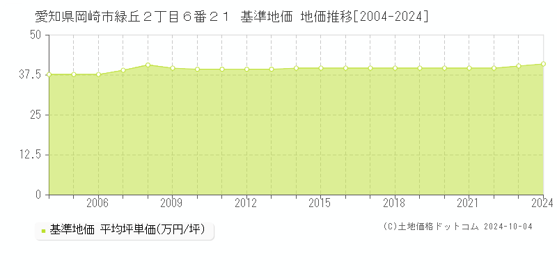 愛知県岡崎市緑丘２丁目６番２１ 基準地価 地価推移[2004-2023]