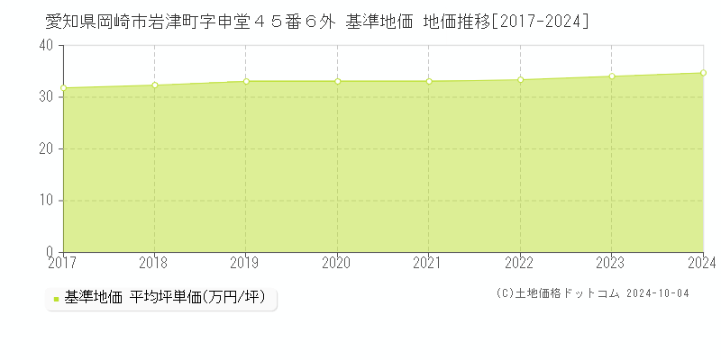 愛知県岡崎市岩津町字申堂４５番６外 基準地価 地価推移[2017-2019]