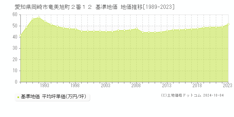 愛知県岡崎市竜美旭町２番１２ 基準地価 地価推移[1989-2022]