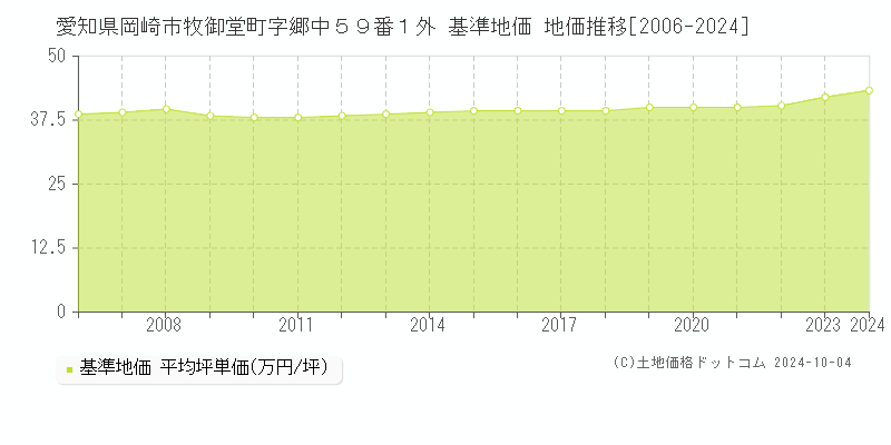 愛知県岡崎市牧御堂町字郷中５９番１外 基準地価 地価推移[2006-2023]