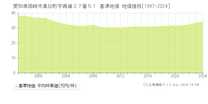 愛知県岡崎市真伝町字魂場３７番５１ 基準地価 地価推移[1997-2020]