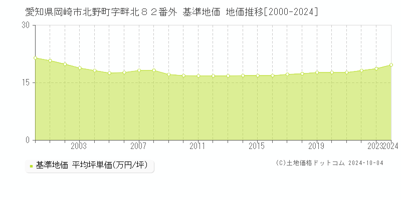 愛知県岡崎市北野町字畔北８２番外 基準地価 地価推移[2000-2020]