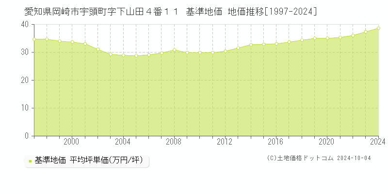 愛知県岡崎市宇頭町字下山田４番１１ 基準地価 地価推移[1997-2022]