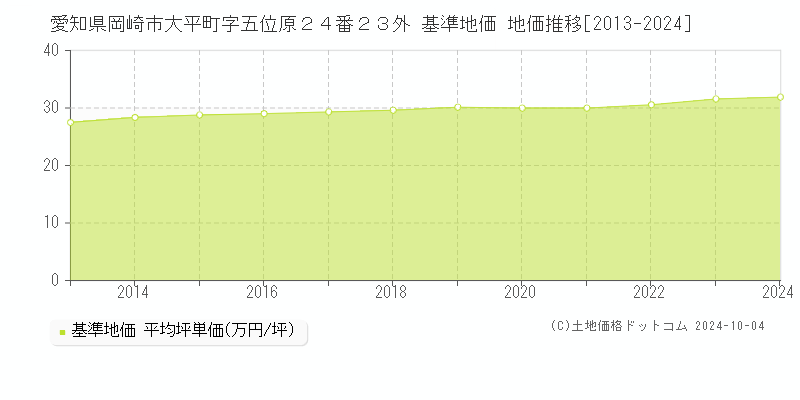 愛知県岡崎市大平町字五位原２４番２３外 基準地価 地価推移[2013-2020]