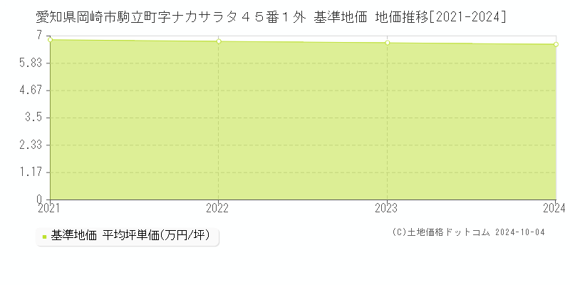 愛知県岡崎市駒立町字ナカサラタ４５番１外 基準地価 地価推移[2021-2021]