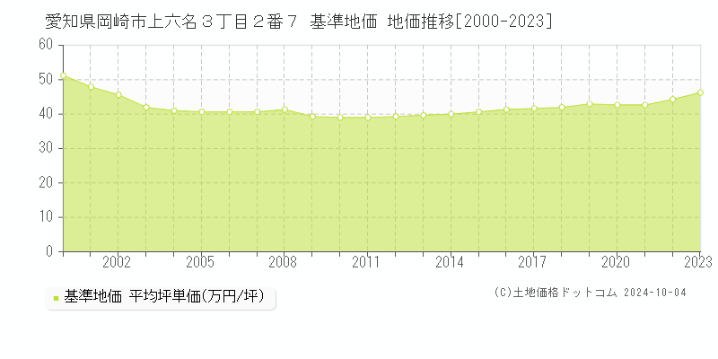 愛知県岡崎市上六名３丁目２番７ 基準地価 地価推移[2000-2021]