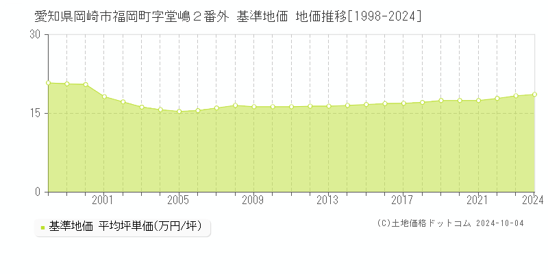 愛知県岡崎市福岡町字堂嶋２番外 基準地価 地価推移[1998-2021]