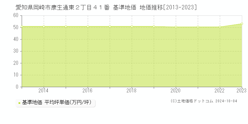 愛知県岡崎市康生通東２丁目４１番 基準地価 地価推移[2013-2020]