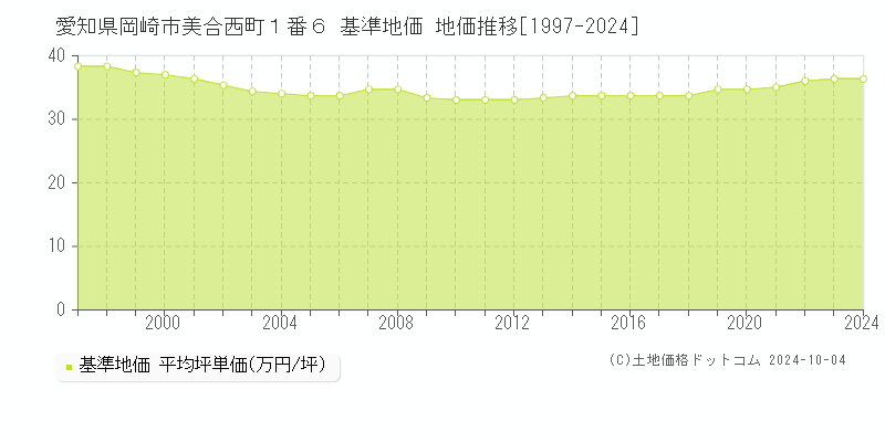 愛知県岡崎市美合西町１番６ 基準地価 地価推移[1997-2021]