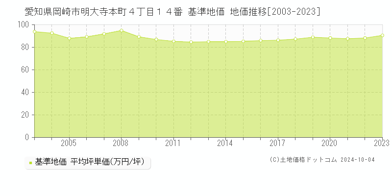 愛知県岡崎市明大寺本町４丁目１４番 基準地価 地価推移[2003-2022]