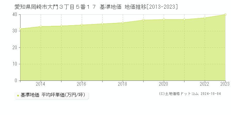 愛知県岡崎市大門３丁目５番１７ 基準地価 地価推移[2013-2020]