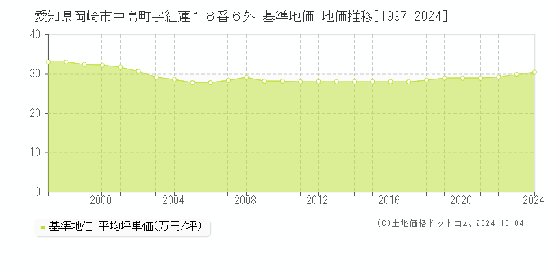 愛知県岡崎市中島町字紅蓮１８番６外 基準地価 地価推移[1997-2021]