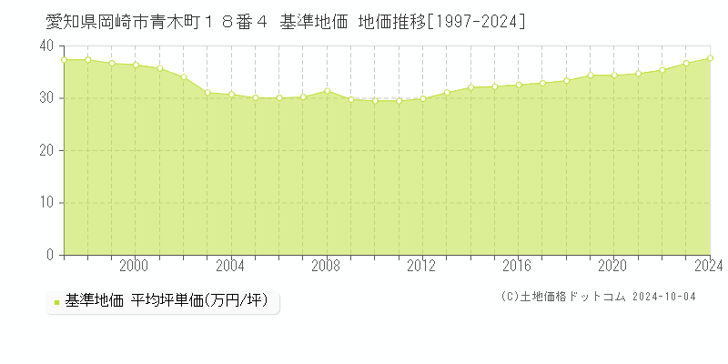 愛知県岡崎市青木町１８番４ 基準地価 地価推移[1997-2022]