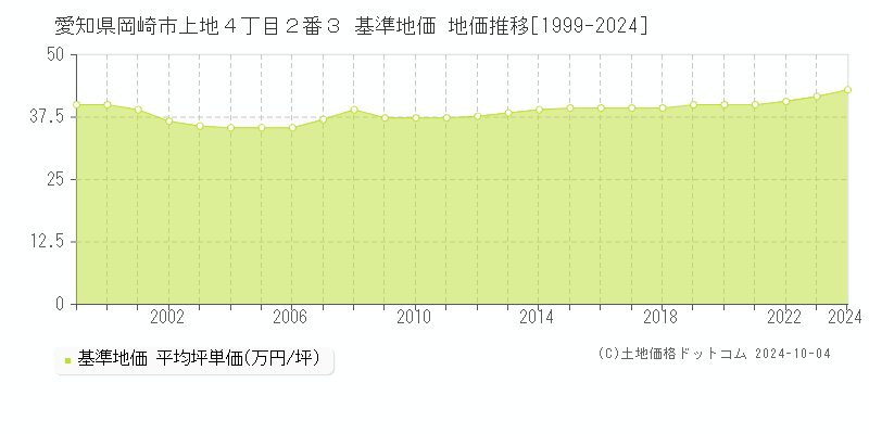 愛知県岡崎市上地４丁目２番３ 基準地価 地価推移[1999-2021]