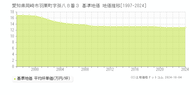 愛知県岡崎市羽栗町字孫八８番３ 基準地価 地価推移[1997-2020]