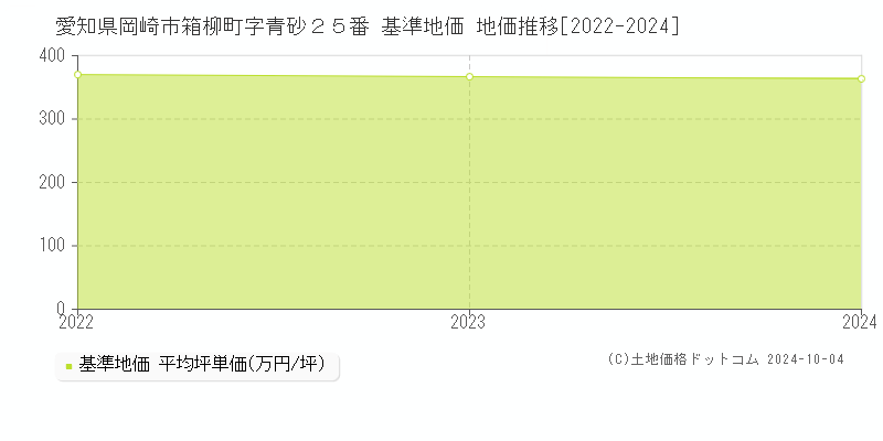 愛知県岡崎市箱柳町字青砂２５番 基準地価 地価推移[2022-2023]