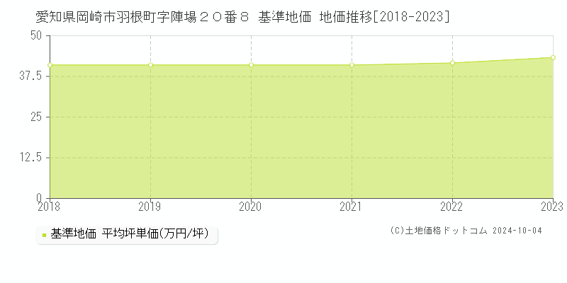 愛知県岡崎市羽根町字陣場２０番８ 基準地価 地価推移[2018-2019]