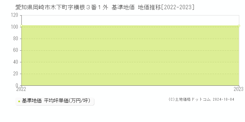 愛知県岡崎市木下町字横根３番１外 基準地価 地価推移[2022-2023]